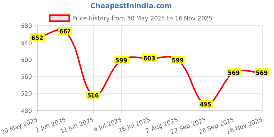 flipkart.com ocean star Tds Meter, Ph Meter and Ph Strip, Full Water Testing Kit with Buffer Powder Digital pH Meter ocean star Price History Graph from 30 May 2025 to 16 Nov 2025