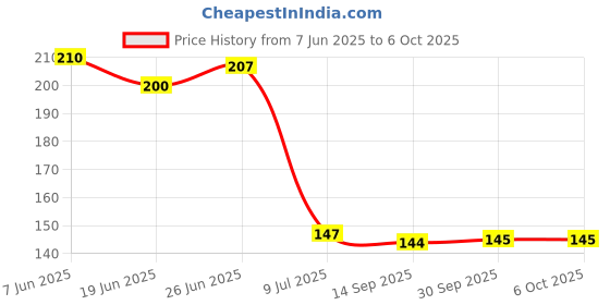 flipkart.com morwater TDS Meter Tester for Water Quality Testing (0~999ppm) with Hold Feature & LCD Digital TDS Meter morwater Price History Graph from 7 Jun 2025 to 6 Oct 2025