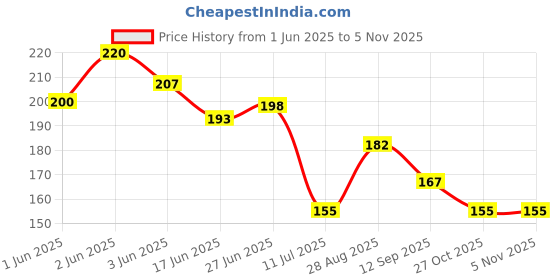 flipkart.com anveeras Tds Meter, Water Quality Purity Tester Digital TDS Meter anveeras Price History Graph from 1 Jun 2025 to 2 Nov 2025