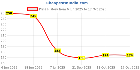flipkart.com tds 3 TDS Meter Waterfilter Tester for Measuring TDS3/TEMP/PPM Digital TDS Meter tds 3 Price History Graph from 6 Jun 2025 to 16 Oct 2025