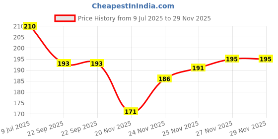 flipkart.com ocean star TDS meter with PH strip, TDS meter for water testing Digital TDS Meter ocean star Price History Graph from 9 Jul 2025 to 29 Nov 2025