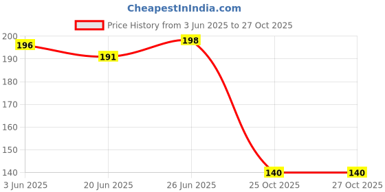 flipkart.com vertair TDS Meter with Temperature And Water Quality Measurement For Ro Purifier Digital TDS Meter vertair Price History Graph from 3 Jun 2025 to 25 Oct 2025