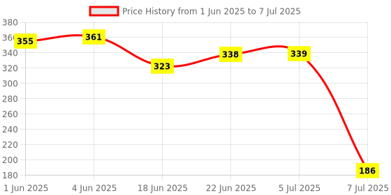 flipkart.com onetech TDS Meter102 with Temperature And Water Quality Measurement For Ro Purifier Digital TDS Meter onetech Price History Graph from 1 Jun 2025 to 7 Jul 2025
