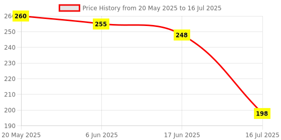 flipkart.com ge filtration TDS meter/Digital Tds meter/Tds meter for water testing/Pen type with /TDS meter for water purifier testing Digital TDS Meter ge filtration Price History Graph from 20 May 2025 to 16 Jul 2025