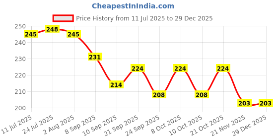 flipkart.com tds Plastic Fruit Fork tds Price History Graph from 11 Jul 2025 to 28 Dec 2025