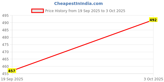 flipkart.com tds Unbreakable Melamine Soup Bowls with Plates & Spoons Bowl Serving Set tds Price History Graph from 19 Sep 2025 to 3 Oct 2025