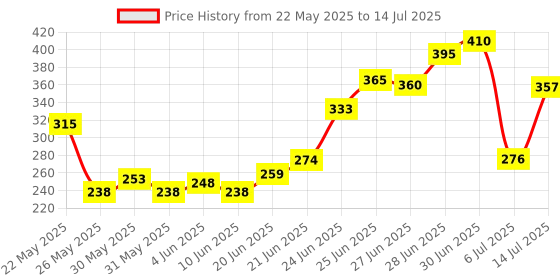 flipkart.com tadmos TDW-0058 spanner hand tool kit Dimond Quality set Double Sided Combination Wrench tadmos Price History Graph from 22 May 2025 to 14 Jul 2025
