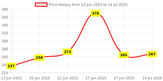 flipkart.com tadmos TDW-144 wrench wrench set high quality professional tools spanner set wrench tools 12pc Double Sided Combination Wrench tadmos Price History Graph from 13 Jun 2025 to 14 Jul 2025