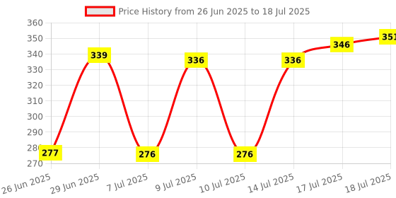 flipkart.com tadmos TDWCSS-0531 Super Diamond quality wrench wrench spanner set wrench set spanner set Double Sided Combination Wrench tadmos Price History Graph from 26 Jun 2025 to 14 Jul 2025