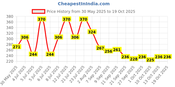 flipkart.com secret temptation Te Amo Breeze Perfume Pack of 2 Deodorant Spray-For Women secret temptation Price History Graph from 30 May 2025 to 17 Oct 2025