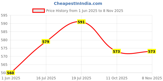 flipkart.com mayank & company te Doll House / Doll House Play Set (Multicolor) mayank & company Price History Graph from 1 Jun 2025 to 7 Nov 2025