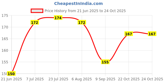 flipkart.com trend TE-Magic Silicone Dish Washing Gloves, Silicon Cleaning Gloves, Silicon Hand Gloves for Kitchen Dishwashing and Pet Grooming Set (Free Size 1 PAIR) (BLUE) Wet and Dry Glove trend Price History Graph from 21 Jun 2025 to 23 Oct 2025