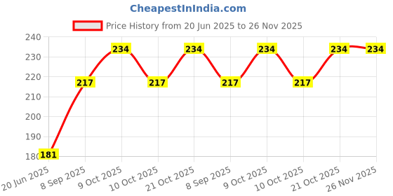 flipkart.com te quiti BPA Free Unbreakable Sippy Cup, Spout Infant PP/Glass Look Water/Juice Training Sipper Cup with Handles 200 ml (Yellow) te quiti Price History Graph from 20 Jun 2025 to 26 Nov 2025