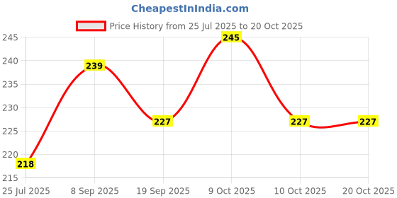 flipkart.com te quiti Fleece Baby Bed Protecting Mat te quiti Price History Graph from 25 Jul 2025 to 19 Oct 2025