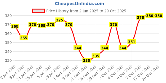 flipkart.com ym stainless steel Tea & Coffee Cup, Plate, Tray Serving Set ym stainless steel Price History Graph from 2 Jun 2025 to 29 Oct 2025