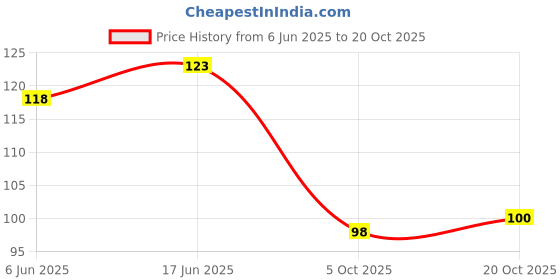 flipkart.com justblu Tea-Coffee Edition, Coffee Tea Cups Set, Cup for Gift, Coffee Cup with Lid Stainless Steel, Plastic Coffee Mug justblu Price History Graph from 6 Jun 2025 to 20 Oct 2025