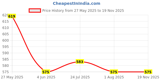 flipkart.com nimyank Tea Coffee Maker Water Boiler with Handle Kettle. 7 Cups Coffee Maker nimyank Price History Graph from 27 May 2025 to 18 Nov 2025