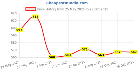 flipkart.com pratyang Tea Coffee Maker Water Boiler with Handle Kettle. 7 Cups Coffee Maker pratyang Price History Graph from 25 May 2025 to 28 Oct 2025