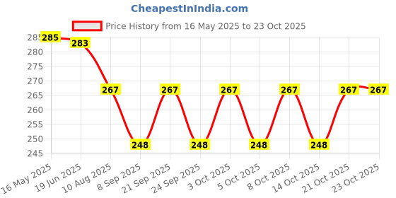 flipkart.com aontan Tea Coffee Mug Cup Virgin Plastic cup stand Glass and Spoon Organiser for Glasses and Cutlery Glass Stand BLUE Colour Plastic Glass Holder aontan Price History Graph from 16 May 2025 to 23 Oct 2025
