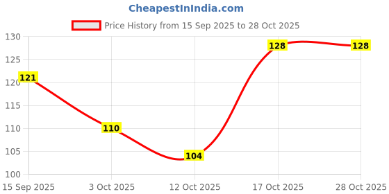 flipkart.com affodyl Tea Coffee Stainless Steel Strainer channi Tea Strainer affodyl Price History Graph from 15 Sep 2025 to 27 Oct 2025