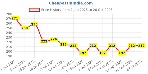 flipkart.com kodenipr Tea, Condiments & Spices Spoon Set, 14cm, Stainless Steel Tea Spoon, Ice-cream Spoon, Coffee Spoon, Cream Spoon, Sugar Spoon Set kodenipr Price History Graph from 1 Jun 2025 to 25 Oct 2025