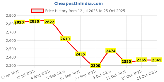 flipkart.com mintage Tea Container Desire 5 Liters | Steel Tea/Coffee Urn Hot & Cold Dispenser Thermoware Casserole mintage Price History Graph from 12 Jul 2025 to 25 Oct 2025