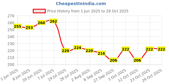 flipkart.com thewhoop Tea Cup Add Photo / Text With Keychain For Husband Wife Couples Girlfriend Gift Ceramic Coffee Mug thewhoop Price History Graph from 1 Jun 2025 to 29 Oct 2025