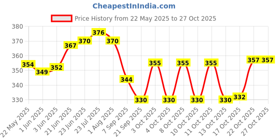 flipkart.com krisna special quality Tea Kettle 1 LTRStainless Steel Tea Urn krisna special quality Price History Graph from 22 May 2025 to 26 Oct 2025