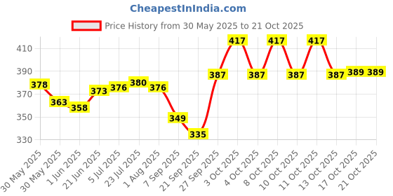 flipkart.com krisna special quality Tea Kettle Laser Printed 100% Stainless Steel Mirror Finish Tea Urn krisna special quality Price History Graph from 30 May 2025 to 20 Oct 2025