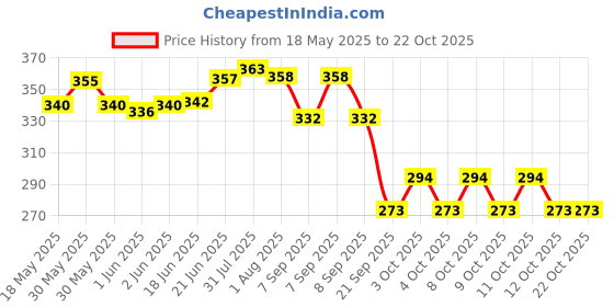 flipkart.com krisna special quality Tea Kettle Mirror Polish 100% Stainless Steel 1 Ltr Tea Urn krisna special quality Price History Graph from 18 May 2025 to 21 Oct 2025