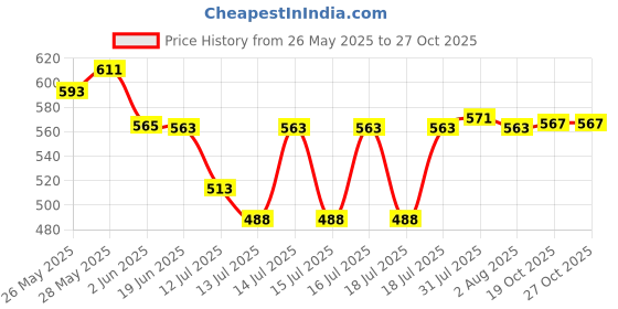 flipkart.com pratyang Tea Kettle/Tea and Coffee Maker/Milk Boiler/Water Boiler/Tea Boiler 5 Cups Coffee Maker pratyang Price History Graph from 26 May 2025 to 27 Oct 2025