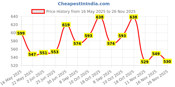 flipkart.com mobone Tea Kettle/Tea and Coffee Maker/Milk Boiler/Water Boiler/Tea Electric Kettle mobone Price History Graph from 16 May 2025 to 26 Nov 2025