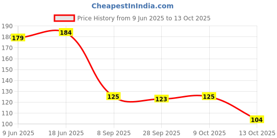 flipkart.com bindian Tea Light Candle bindian Price History Graph from 9 Jun 2025 to 13 Oct 2025
