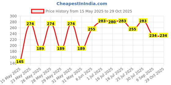 flipkart.com stargale Tea Light Candle Long Lasting Candle stargale Price History Graph from 15 May 2025 to 28 Oct 2025