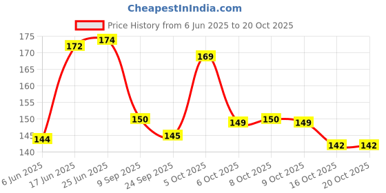flipkart.com ryme Tea Light Candles Acrylic Flameless & Smokeless for Diwali Candle ryme Price History Graph from 6 Jun 2025 to 20 Oct 2025