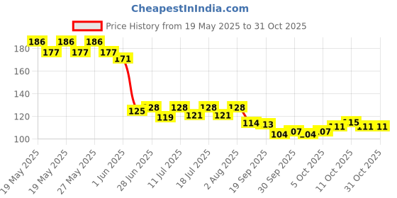 flipkart.com amblic Tea Light Candles Diya Candle amblic Price History Graph from 19 May 2025 to 31 Oct 2025