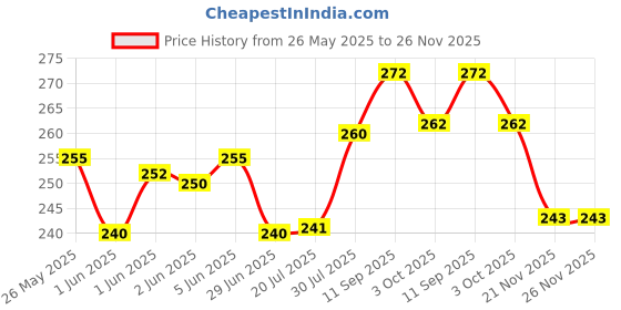 flipkart.com parkash candles Tea Light CD 14 Candle parkash candles Price History Graph from 26 May 2025 to 25 Nov 2025