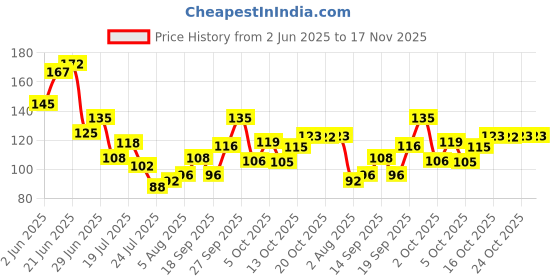 flipkart.com calado Tea Lights Candles Burn Time 1-1:30 Hrs Smokeless Candle calado Price History Graph from 2 Jun 2025 to 16 Nov 2025