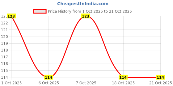 flipkart.com silverlight Tea Lights Wex Candles Artificial Home Decoration Birthday Anniversary Festival Candle silverlight Price History Graph from 1 Oct 2025 to 20 Oct 2025
