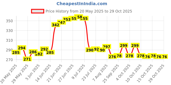 flipkart.com ashoka bartan Tea Pan Stainless Steel Copper Bottom Sauce Pan 1200ml Sauce Pan 21 cm diameter 1.2 L capacity ashoka bartan Price History Graph from 20 May 2025 to 29 Oct 2025