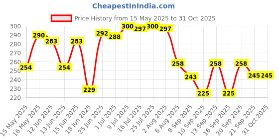 flipkart.com ashoka bartan Tea Pan Stainless Steel Copper Bottom Sauce Pan 500ml Sauce Pan 15 cm diameter 0.5 L capacity ashoka bartan Price History Graph from 15 May 2025 to 31 Oct 2025