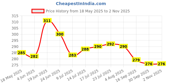 flipkart.com ashoka bartan Tea Pan Stainless Steel Copper Bottom Sauce Pan 700ml Sauce Pan 17 cm diameter 0.7 L capacity ashoka bartan Price History Graph from 18 May 2025 to 1 Nov 2025