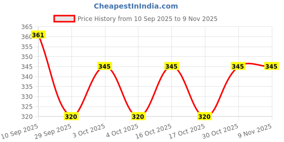 flipkart.com super toy Tea Party Pretend Play Kitchen Set with Utensils & Cake for Kids | Role Play Toy super toy Price History Graph from 10 Sep 2025 to 8 Nov 2025
