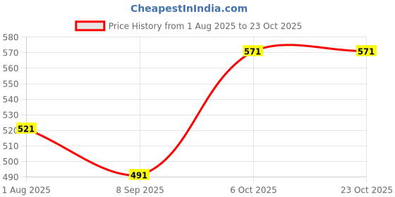 flipkart.com finner Tea Pot Insulated Stainless Steel Tea Flask Serving Carafe Coffee Pot 1000 ml Bottle finner Price History Graph from 1 Aug 2025 to 23 Oct 2025