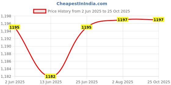flipkart.com lurba Tea Pot Kettle Stainless Steel Lid Pitcher Heat-Resistant Glass Hot Water Jug Glass Tray Set lurba Price History Graph from 2 Jun 2025 to 24 Oct 2025