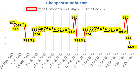 flipkart.com perfumer's workshop Tea Rose Eau de Toilette - 50 ml perfumer's workshop Price History Graph from 24 May 2025 to 1 Dec 2025