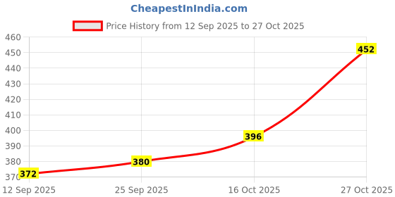 flipkart.com ladyjewell Tea Rose Perfume For Women | Rose Perfume Gift For Women Eau de Parfum - 100 ml ladyjewell Price History Graph from 12 Sep 2025 to 27 Oct 2025