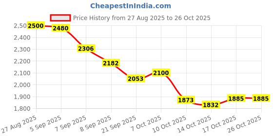 flipkart.com deedecorwave Tea Set 13 Pieces Teapot with 6 Cups,6 Saucers & 1 Teapot with lid,1 Metal stand Jug Glass Tray Set deedecorwave Price History Graph from 27 Aug 2025 to 25 Oct 2025