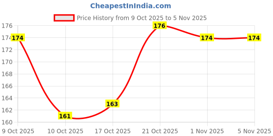 flipkart.com arscart Tea Spoon Pack of 12 Stainless Steel Table Spoon Set arscart Price History Graph from 9 Oct 2025 to 5 Nov 2025