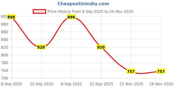 flipkart.com market 99 Tea Stand With Glass (Each Glass 100 Ml) Dinner Plate market 99 Price History Graph from 8 Sep 2025 to 26 Nov 2025